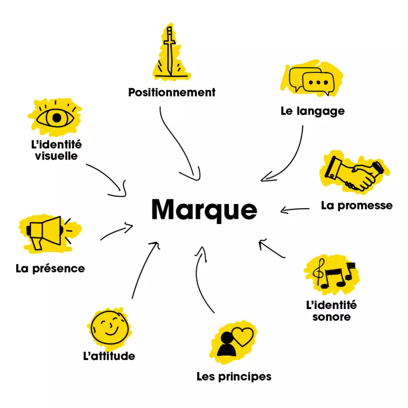 C’est quoi une marque, au juste ?