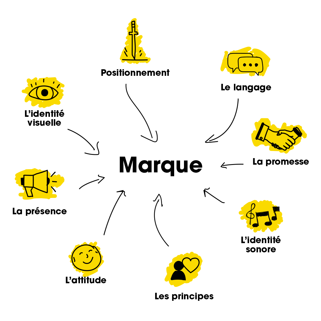 C’est quoi une marque, au juste ? - Bob
