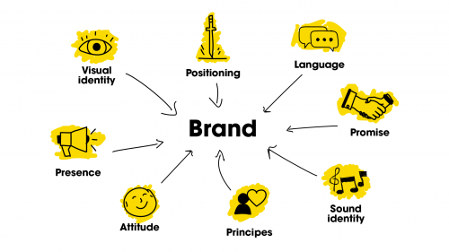 What exactly is a brand?